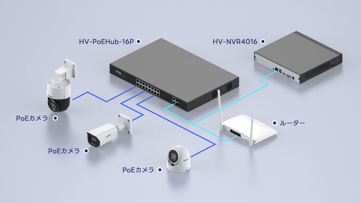 NVR+ルーター接続